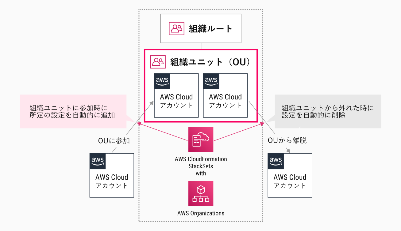 AWS CloudFormation StackSetsを利用したアカウント設定自動化のイメージ