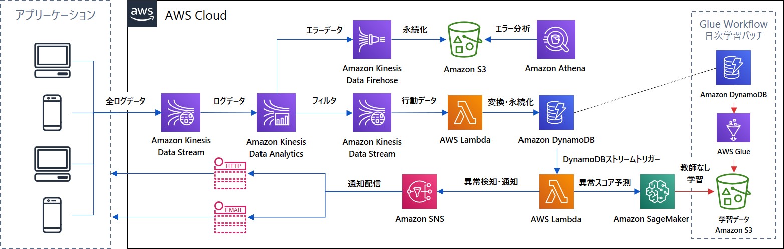 Amazon Kinesisを活用したストリーミングデータ分析基盤例