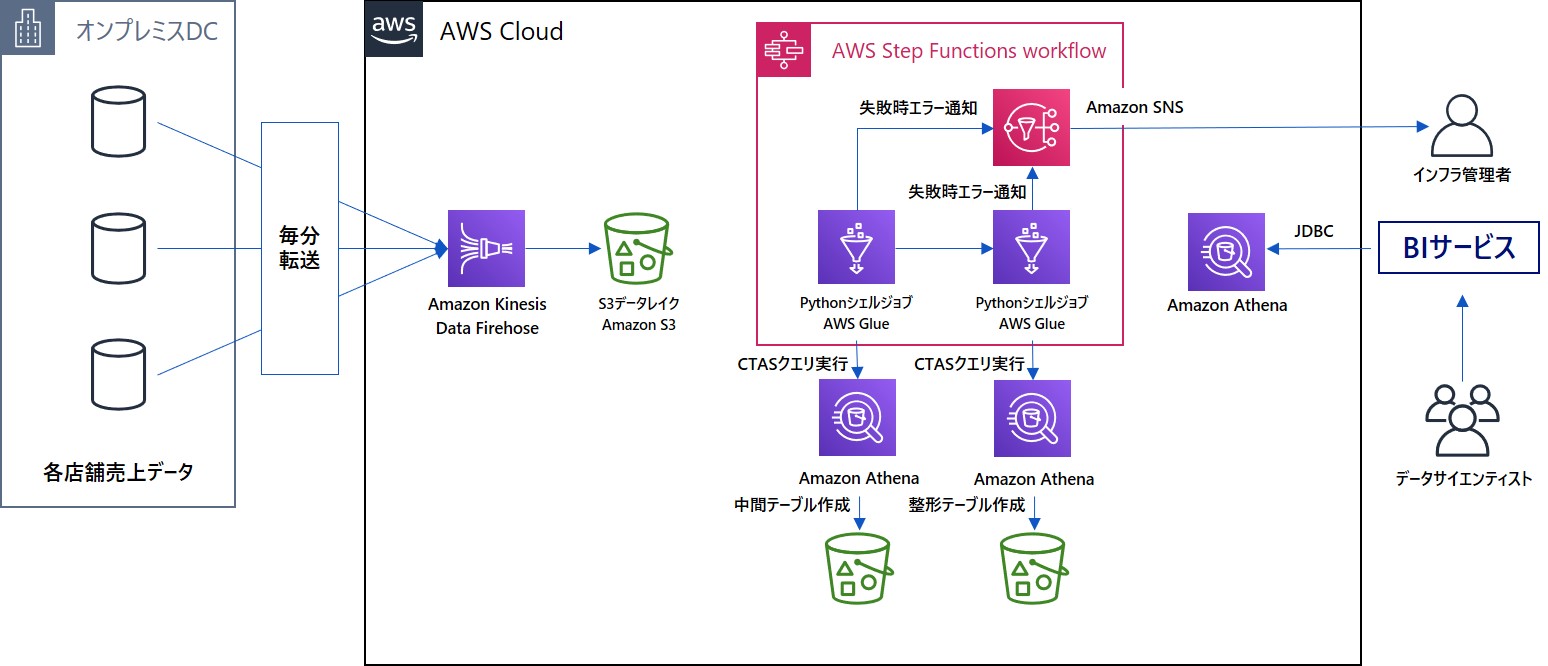 Amazon Athenaを活用したELT基盤例