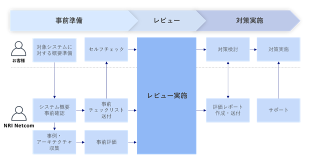 支援サービスご利用の流れ