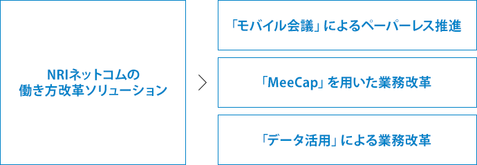 働き方改革ソリューション