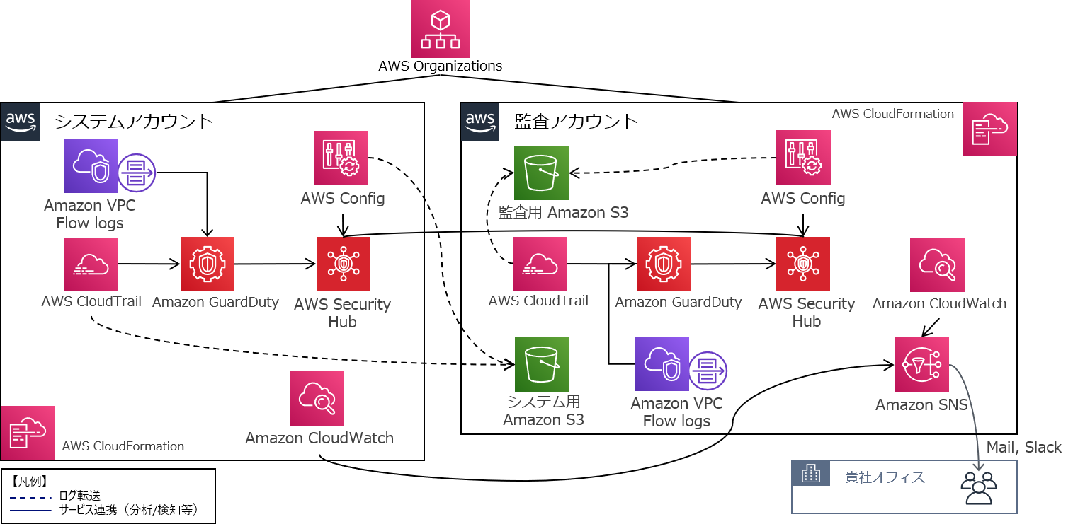 AWSのセキュリティサービスの設定例