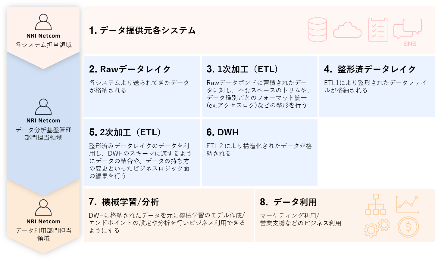 データ分析基盤構築の進め方例