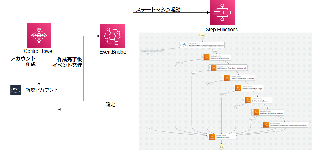 AWS Control Towerを活用した組織レベルのセキュリティ向上