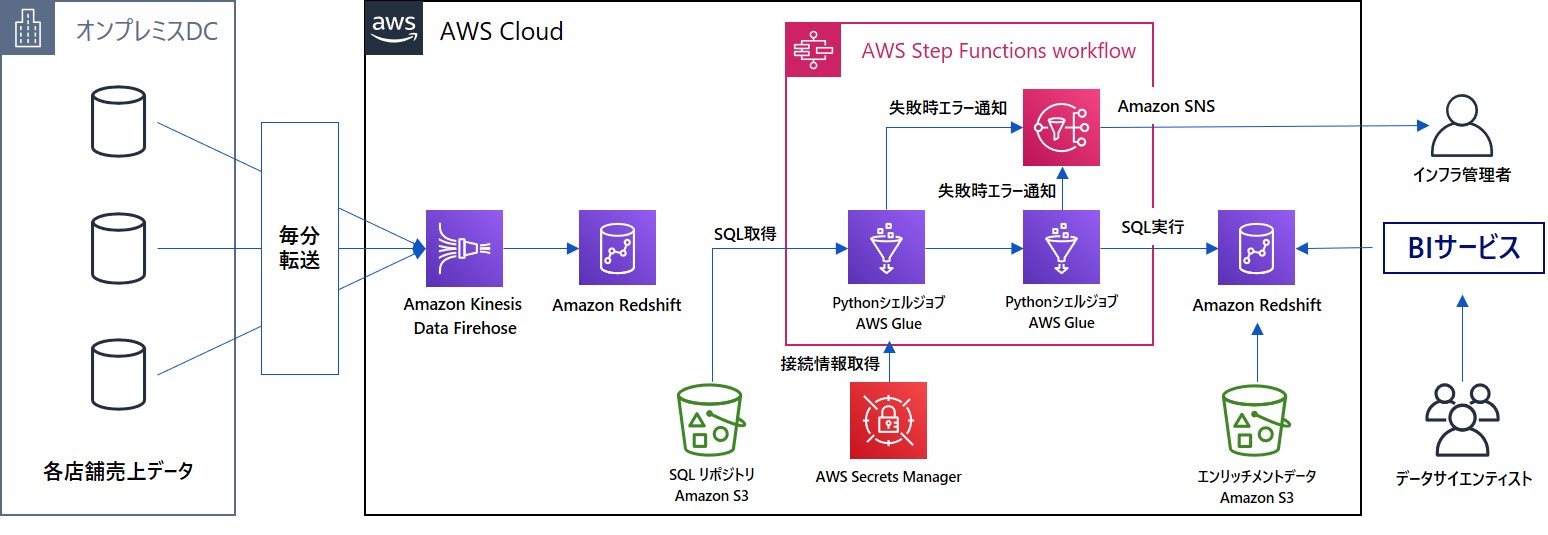 Amazon Redshiftを活用したELT基盤例